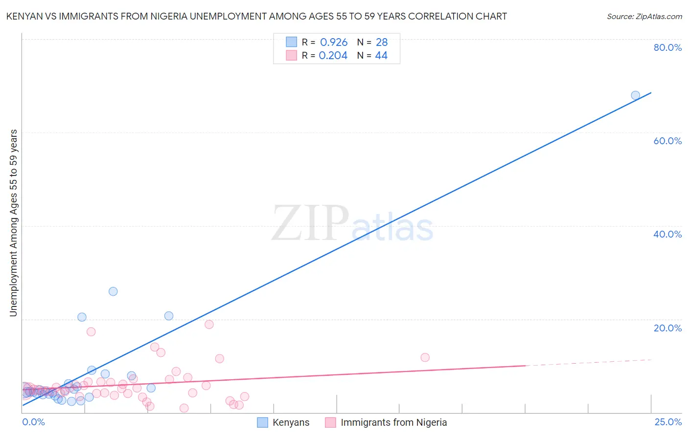 Kenyan vs Immigrants from Nigeria Unemployment Among Ages 55 to 59 years