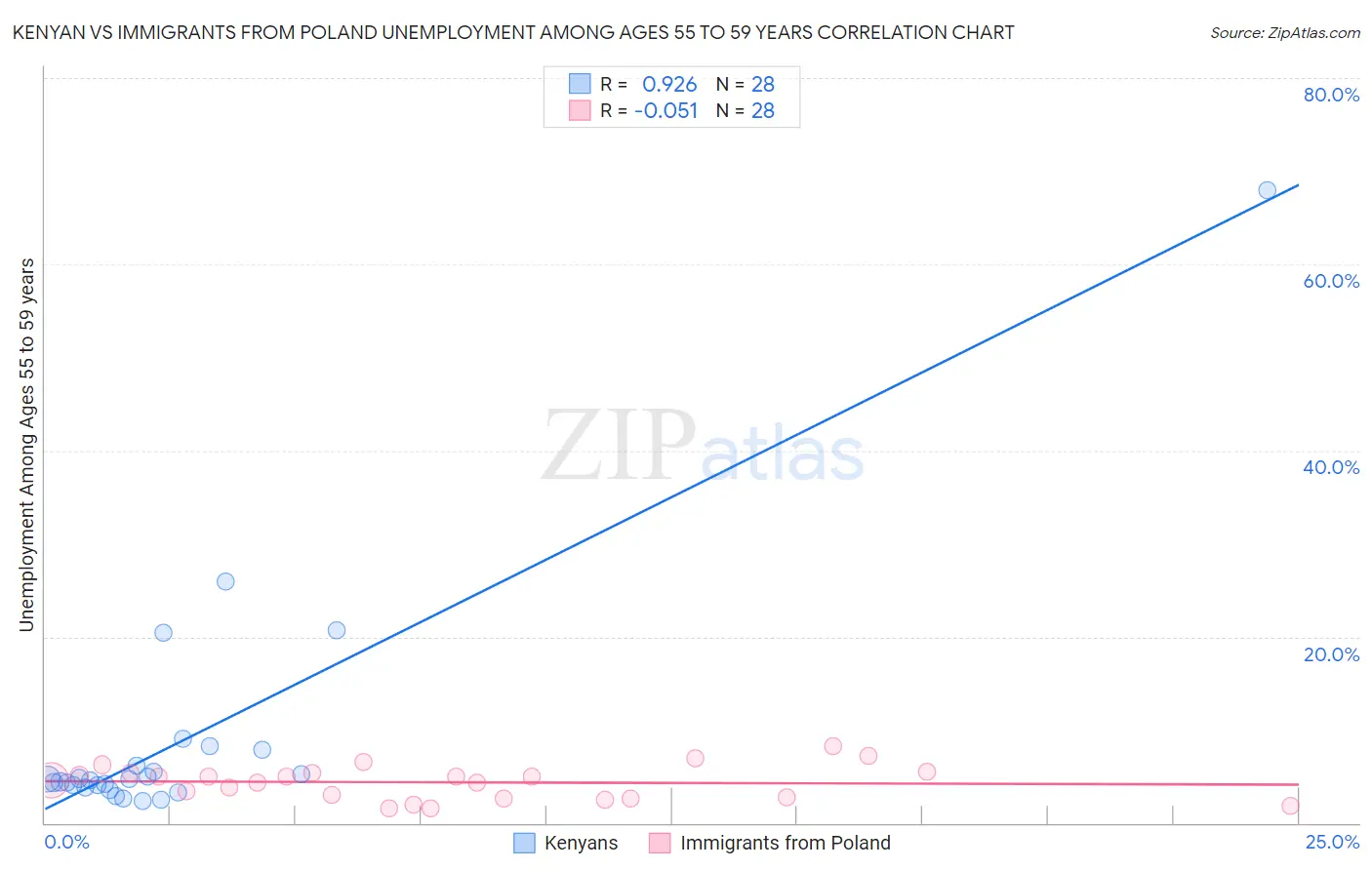 Kenyan vs Immigrants from Poland Unemployment Among Ages 55 to 59 years