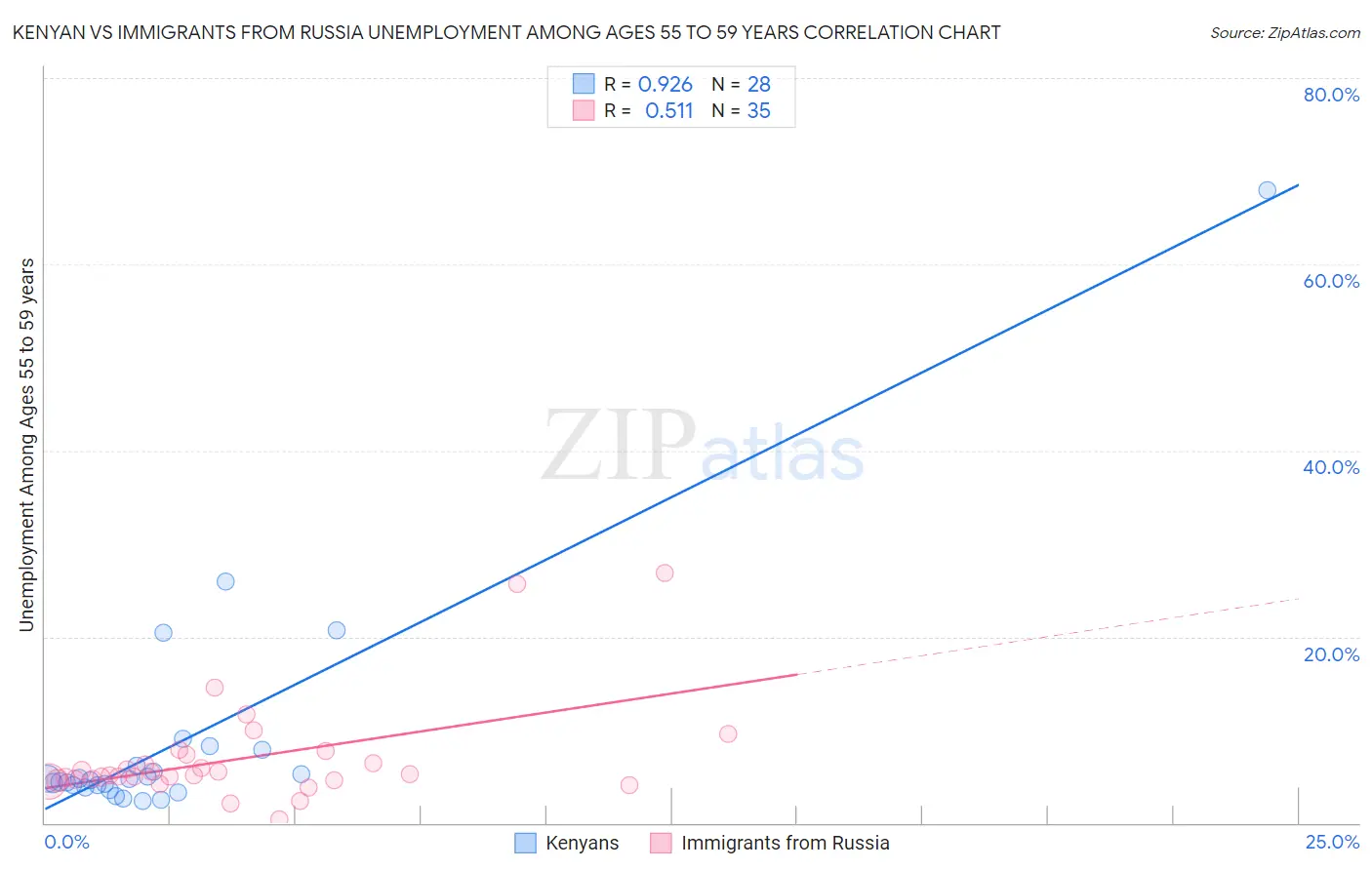 Kenyan vs Immigrants from Russia Unemployment Among Ages 55 to 59 years