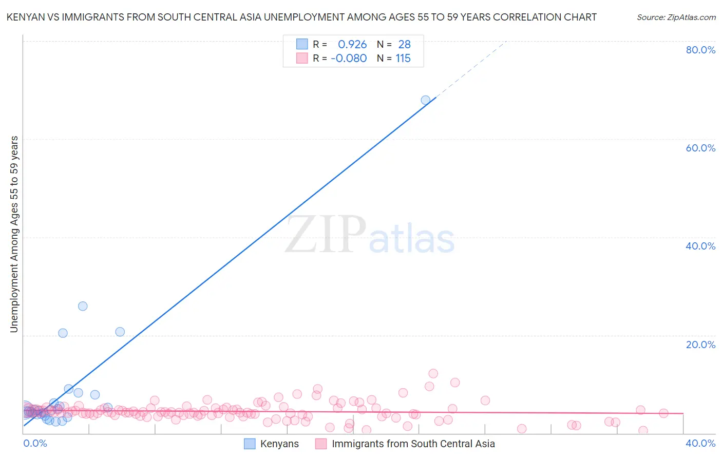 Kenyan vs Immigrants from South Central Asia Unemployment Among Ages 55 to 59 years