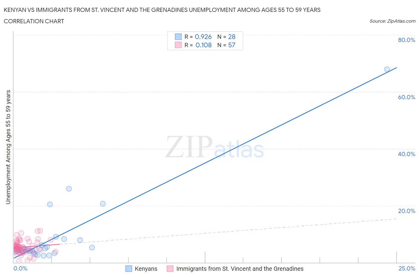 Kenyan vs Immigrants from St. Vincent and the Grenadines Unemployment Among Ages 55 to 59 years