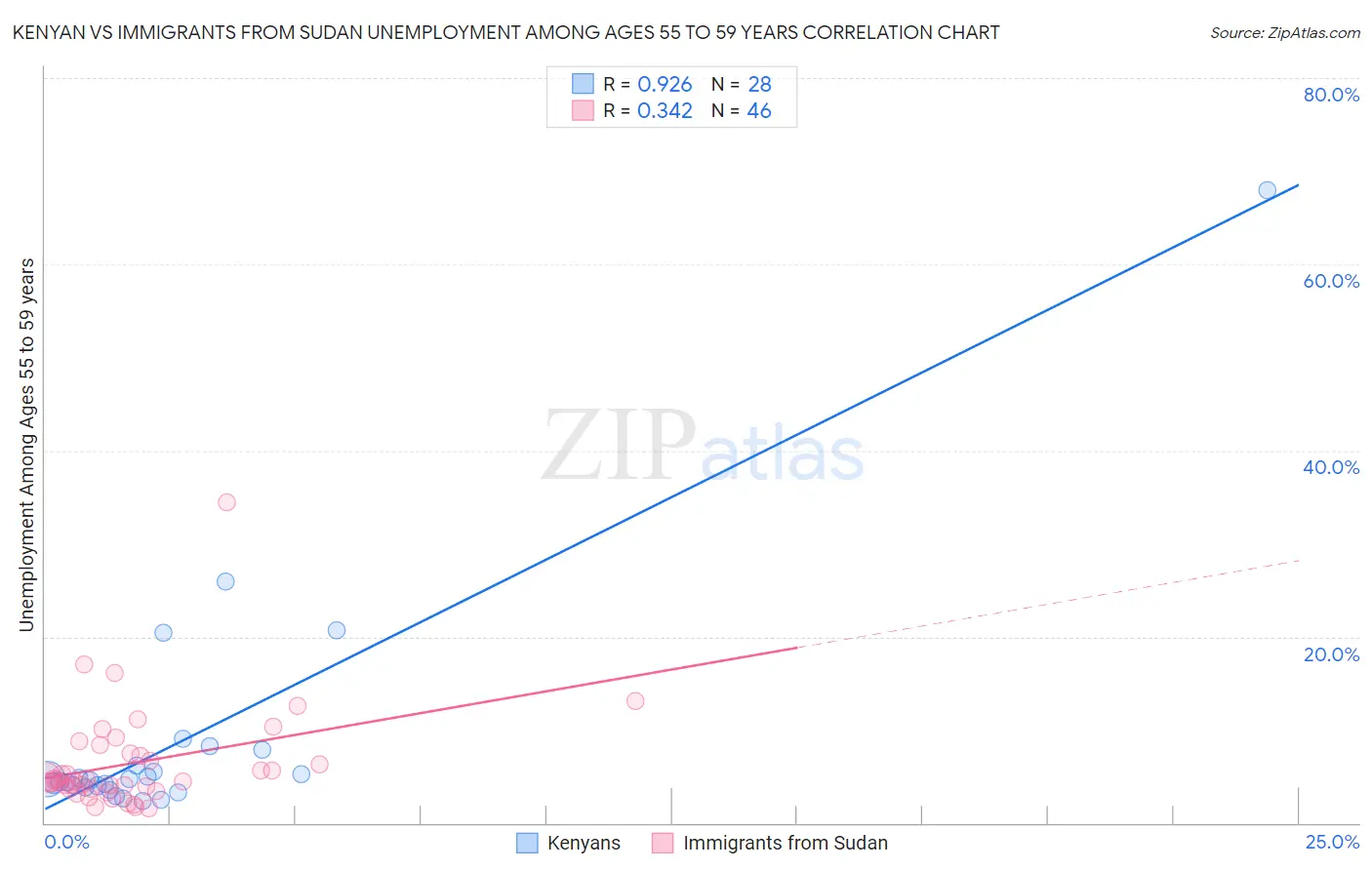 Kenyan vs Immigrants from Sudan Unemployment Among Ages 55 to 59 years
