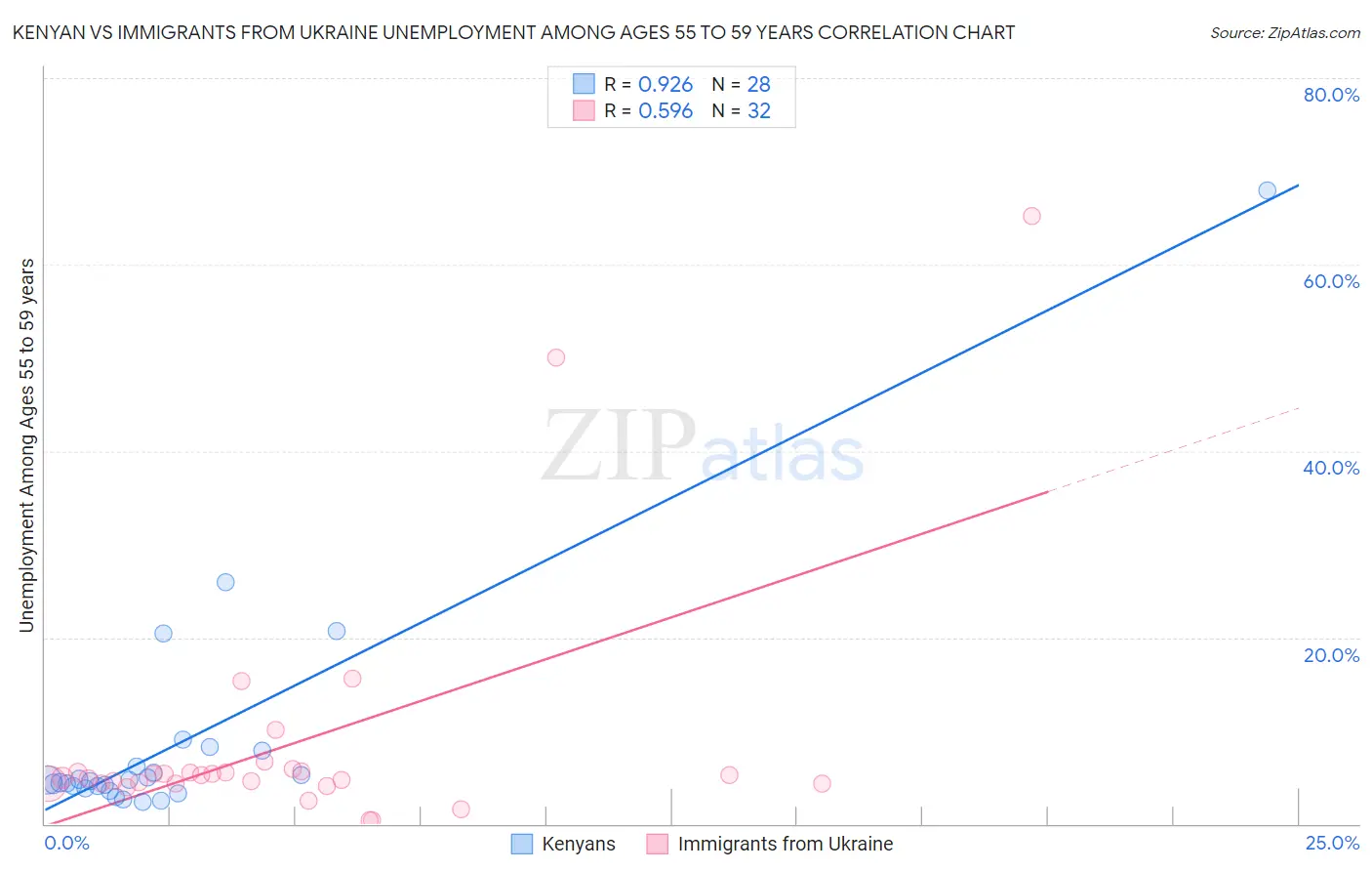 Kenyan vs Immigrants from Ukraine Unemployment Among Ages 55 to 59 years