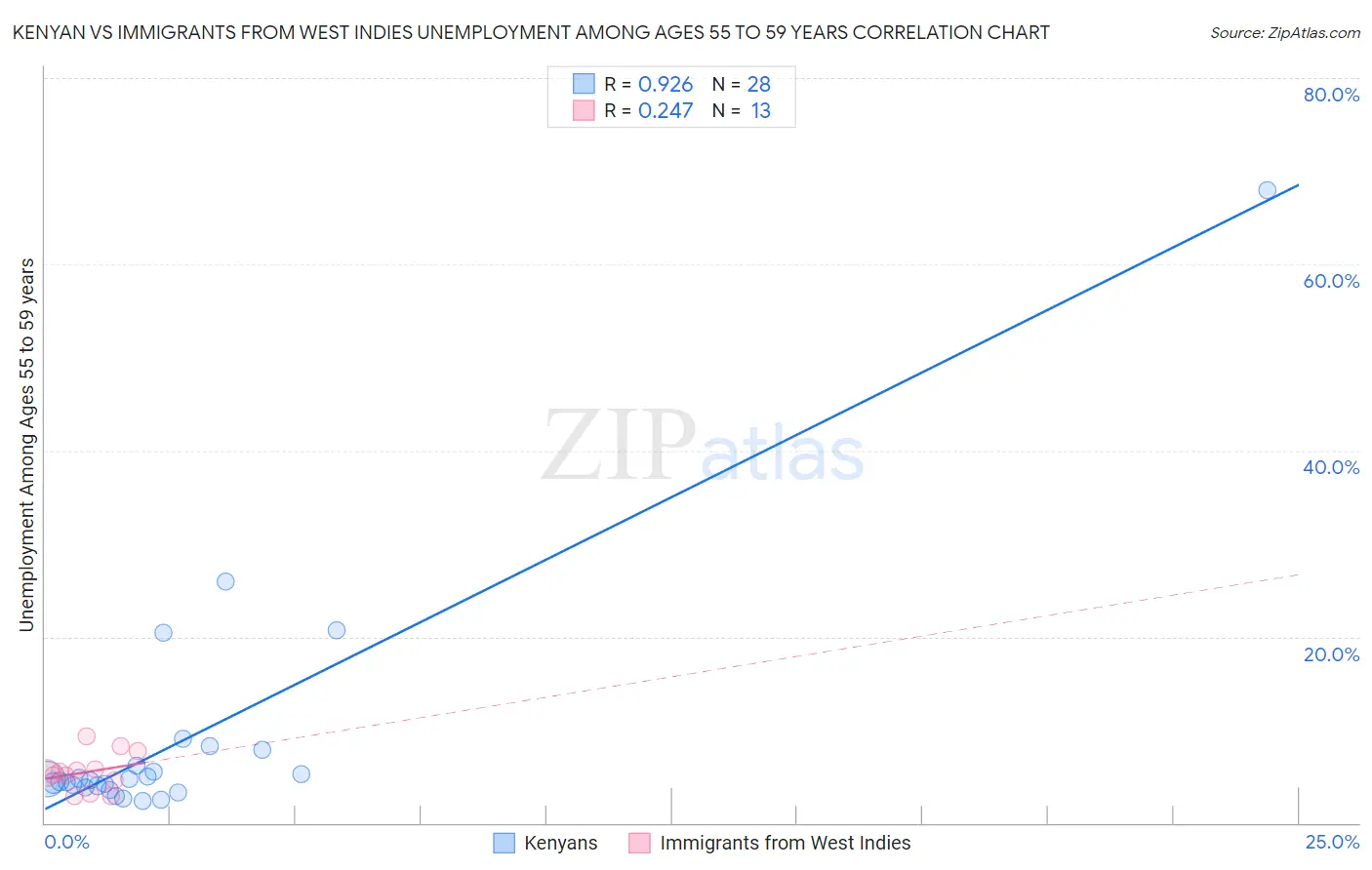 Kenyan vs Immigrants from West Indies Unemployment Among Ages 55 to 59 years