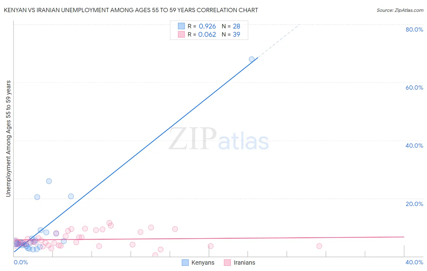 Kenyan vs Iranian Unemployment Among Ages 55 to 59 years