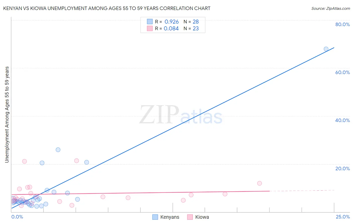 Kenyan vs Kiowa Unemployment Among Ages 55 to 59 years