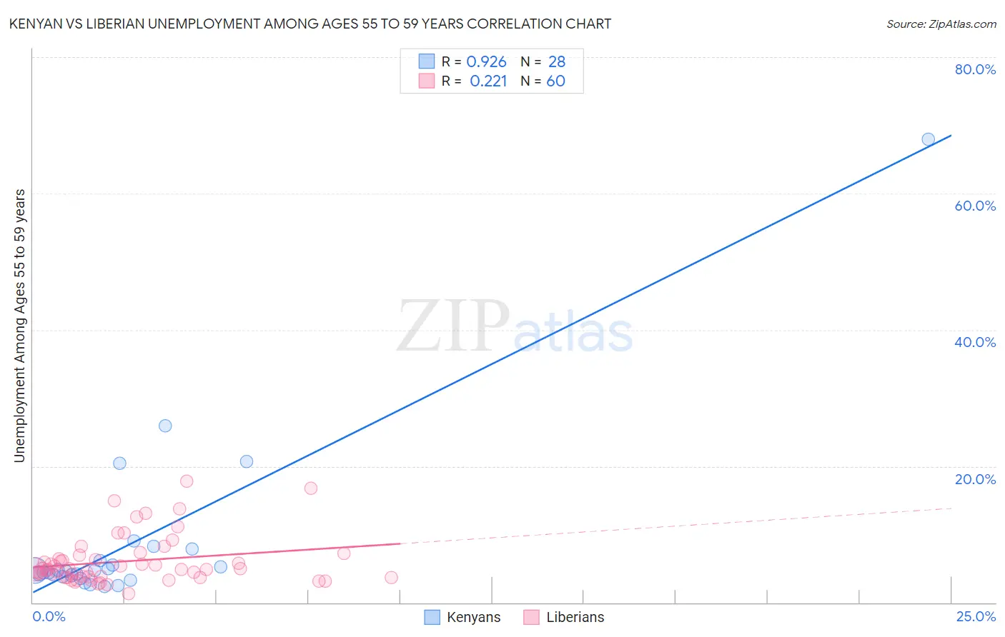 Kenyan vs Liberian Unemployment Among Ages 55 to 59 years