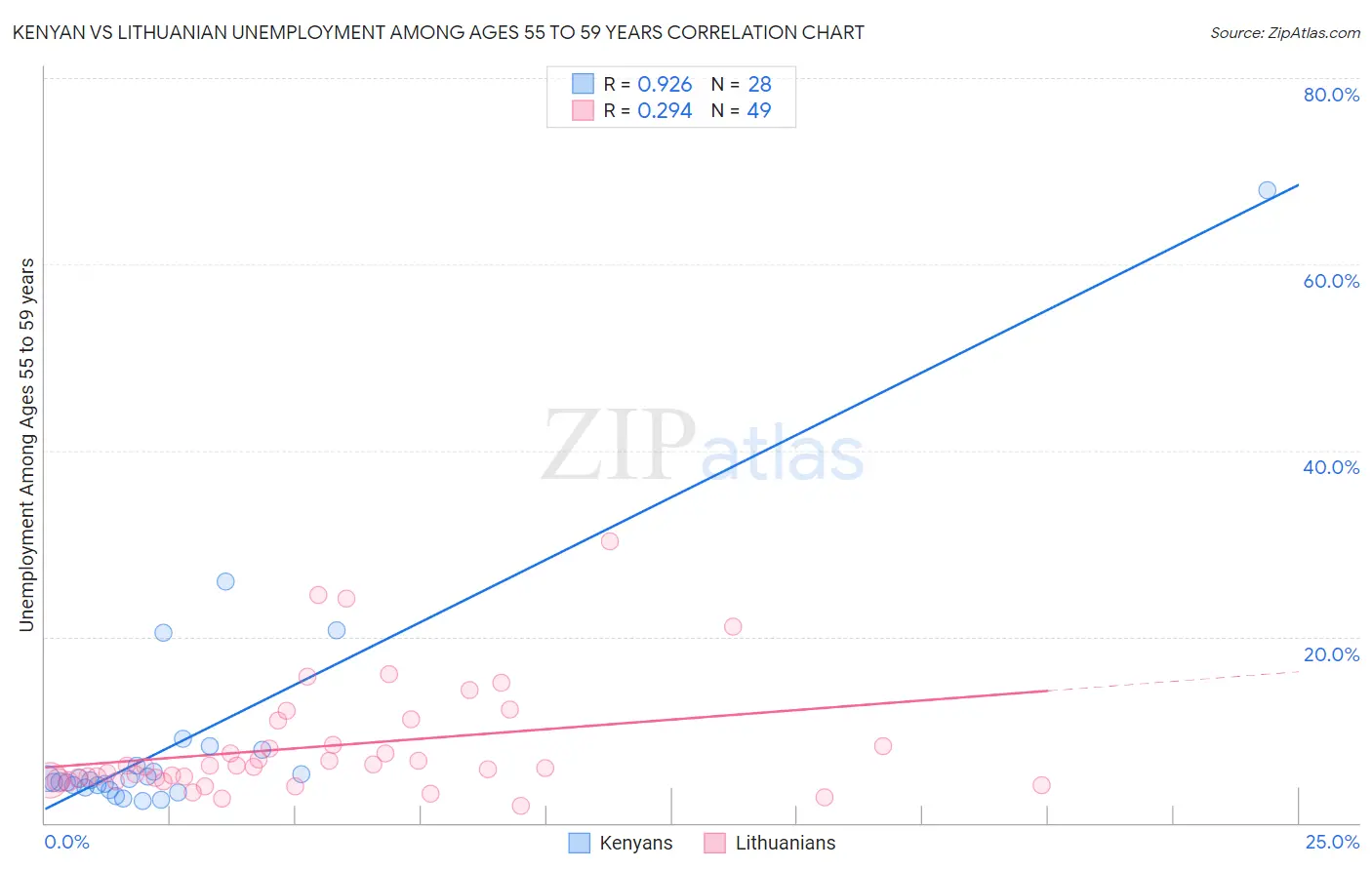 Kenyan vs Lithuanian Unemployment Among Ages 55 to 59 years