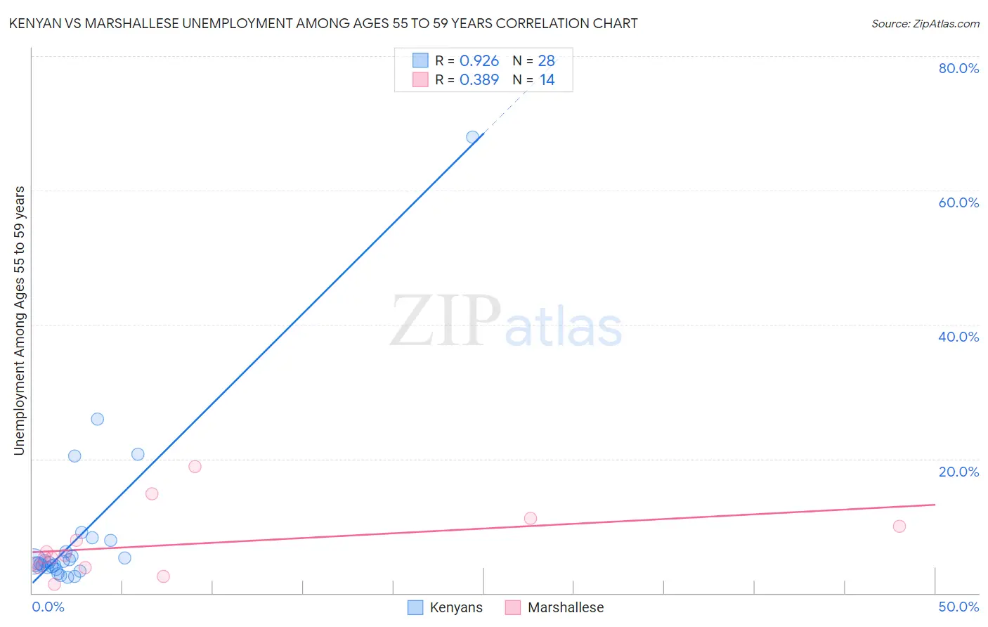 Kenyan vs Marshallese Unemployment Among Ages 55 to 59 years