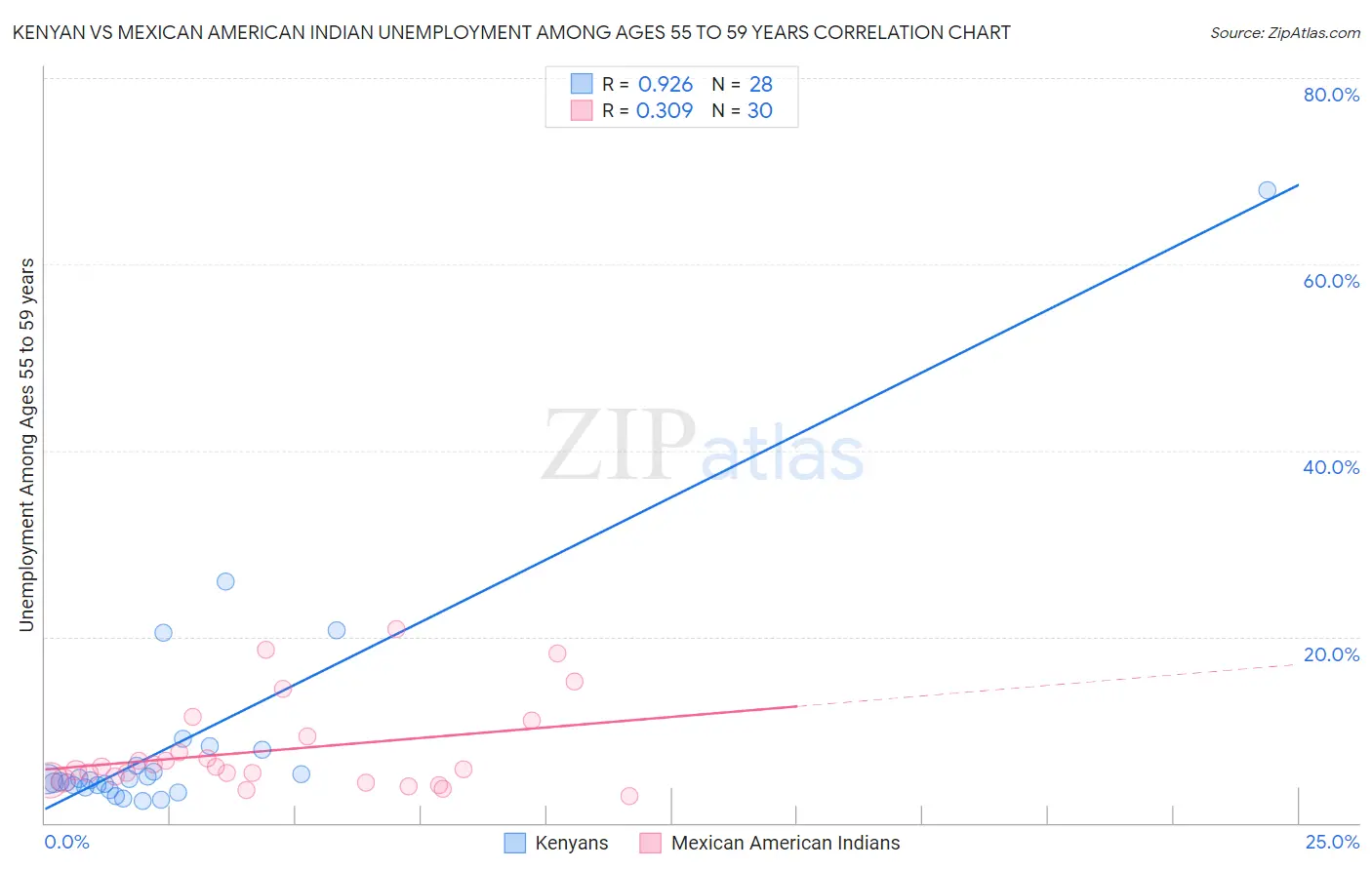 Kenyan vs Mexican American Indian Unemployment Among Ages 55 to 59 years