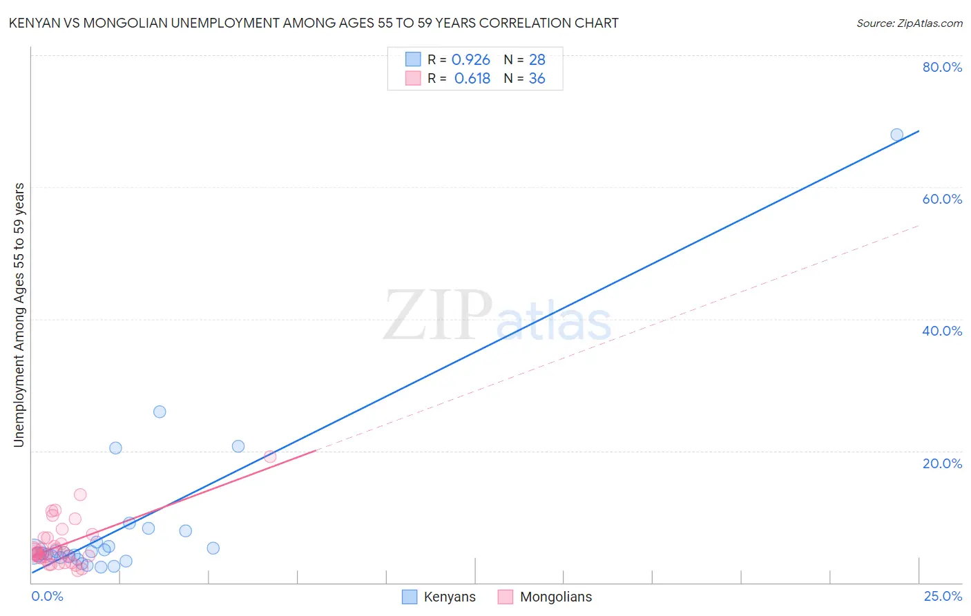 Kenyan vs Mongolian Unemployment Among Ages 55 to 59 years