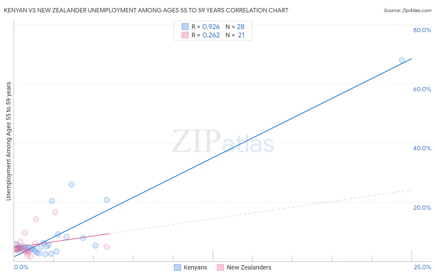 Kenyan vs New Zealander Unemployment Among Ages 55 to 59 years