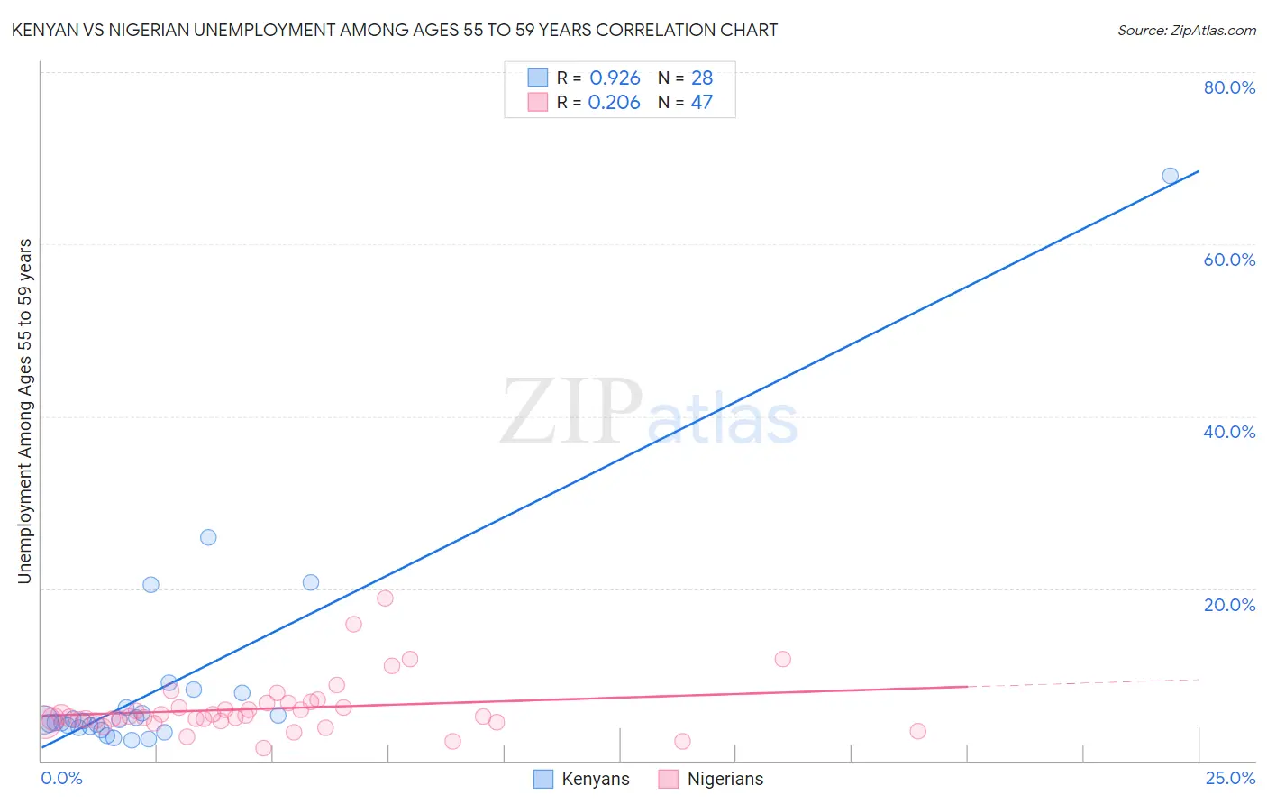 Kenyan vs Nigerian Unemployment Among Ages 55 to 59 years