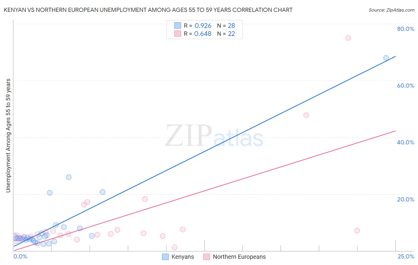 Kenyan vs Northern European Unemployment Among Ages 55 to 59 years