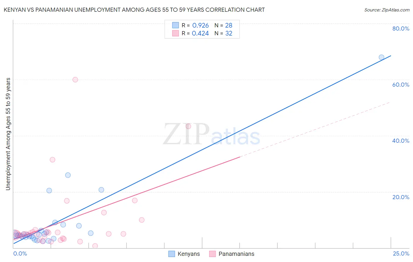 Kenyan vs Panamanian Unemployment Among Ages 55 to 59 years