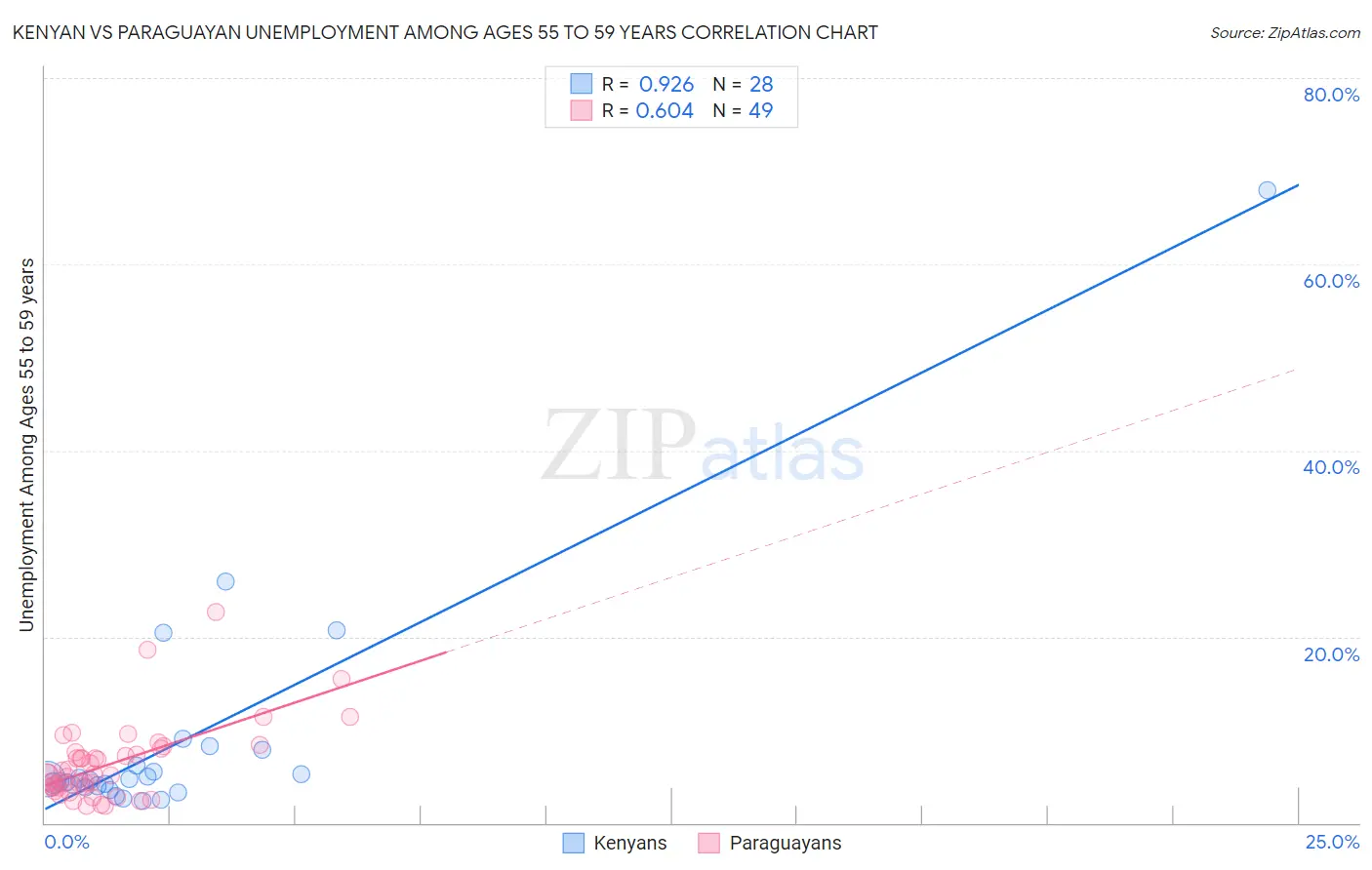 Kenyan vs Paraguayan Unemployment Among Ages 55 to 59 years