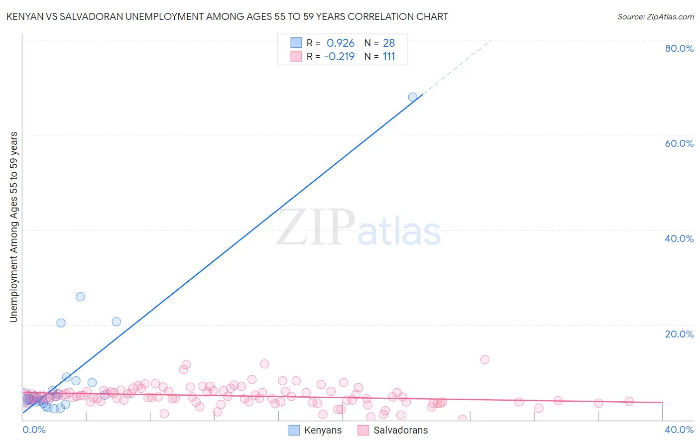 Kenyan vs Salvadoran Unemployment Among Ages 55 to 59 years