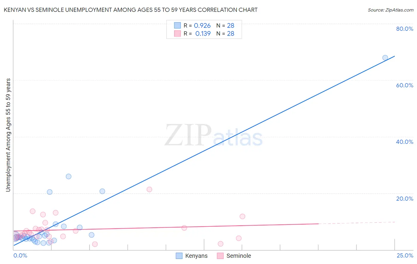 Kenyan vs Seminole Unemployment Among Ages 55 to 59 years