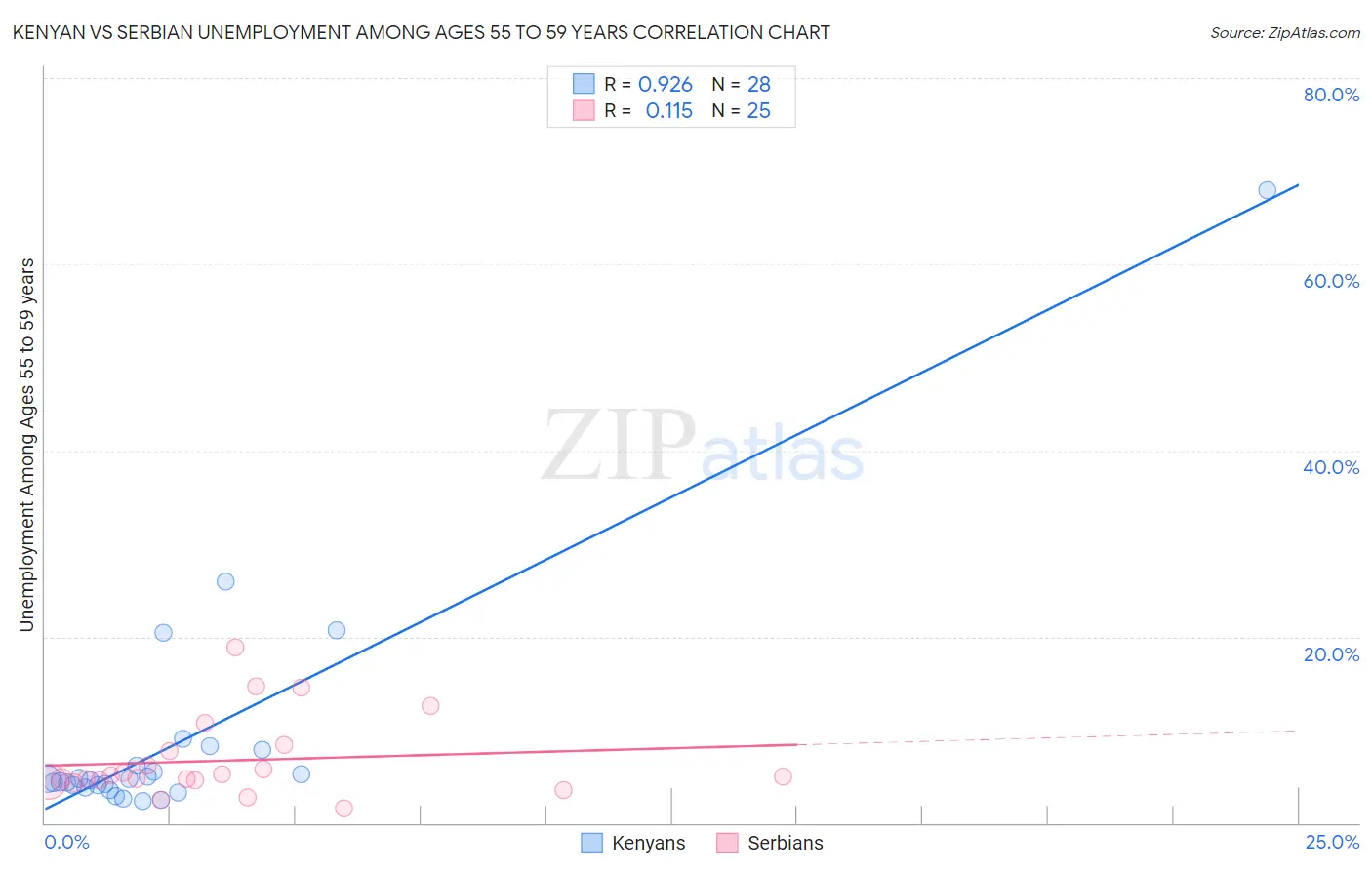 Kenyan vs Serbian Unemployment Among Ages 55 to 59 years