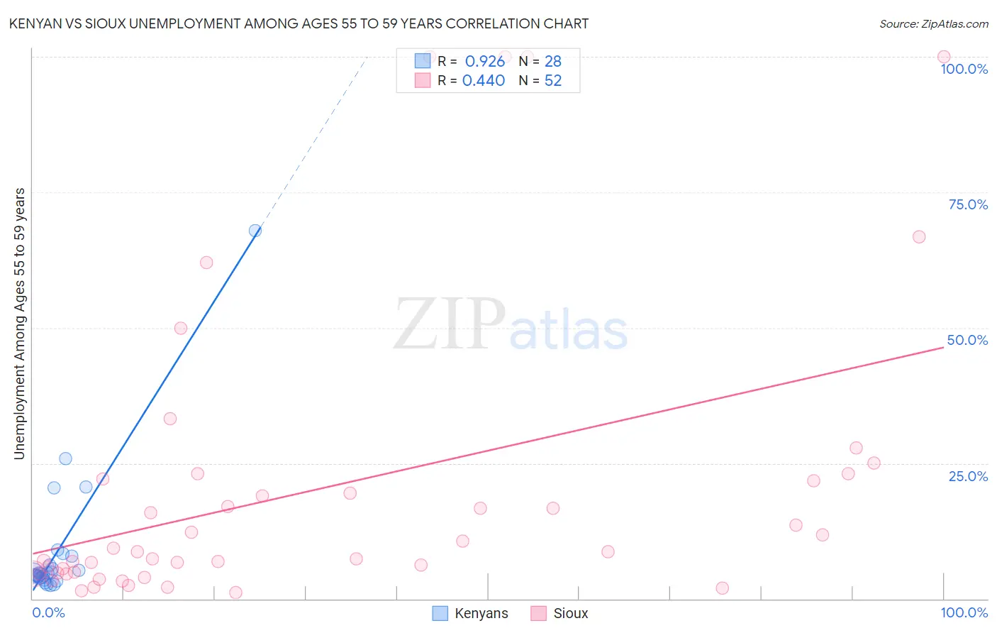 Kenyan vs Sioux Unemployment Among Ages 55 to 59 years