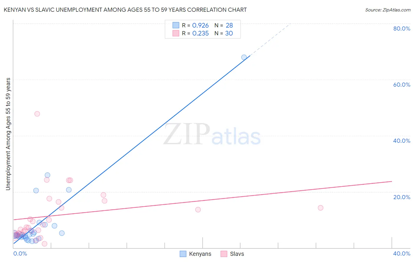 Kenyan vs Slavic Unemployment Among Ages 55 to 59 years