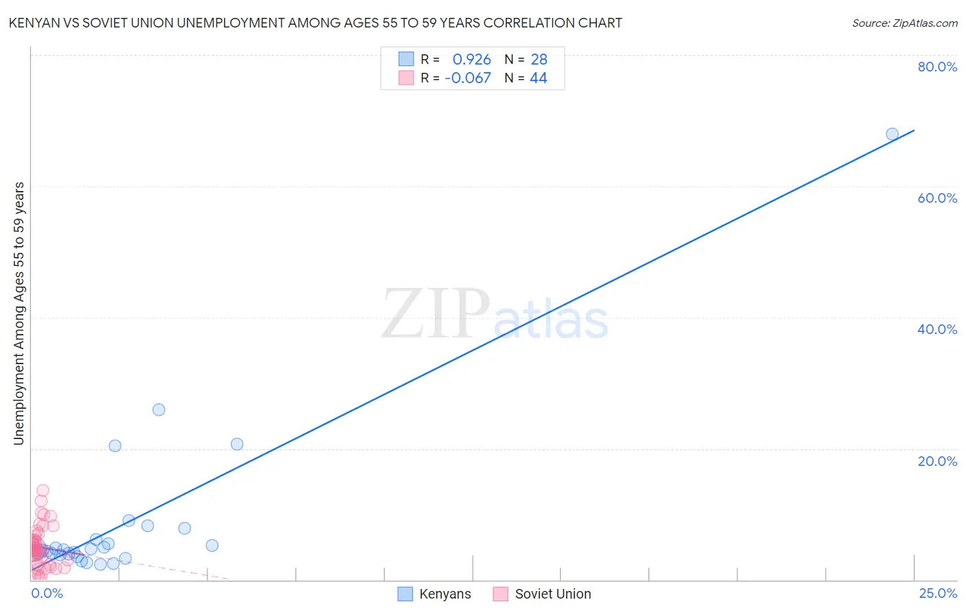 Kenyan vs Soviet Union Unemployment Among Ages 55 to 59 years