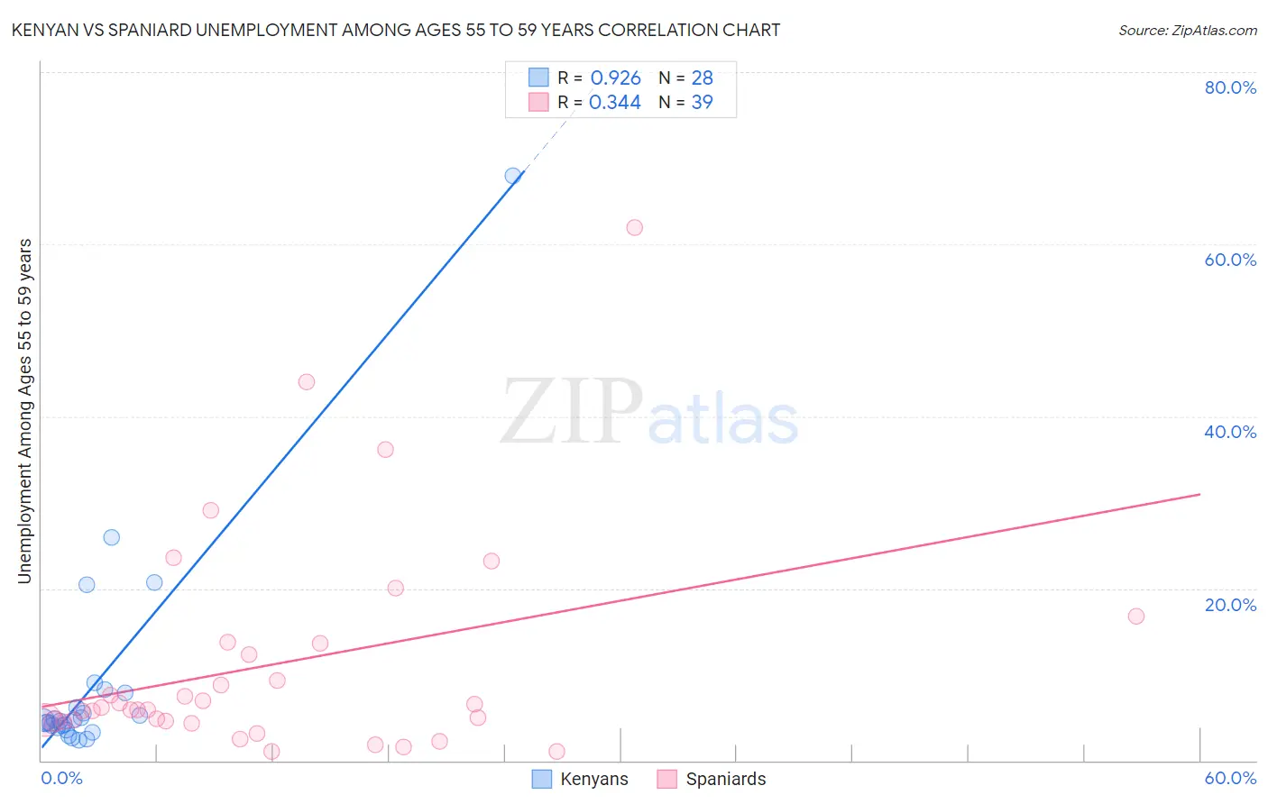 Kenyan vs Spaniard Unemployment Among Ages 55 to 59 years