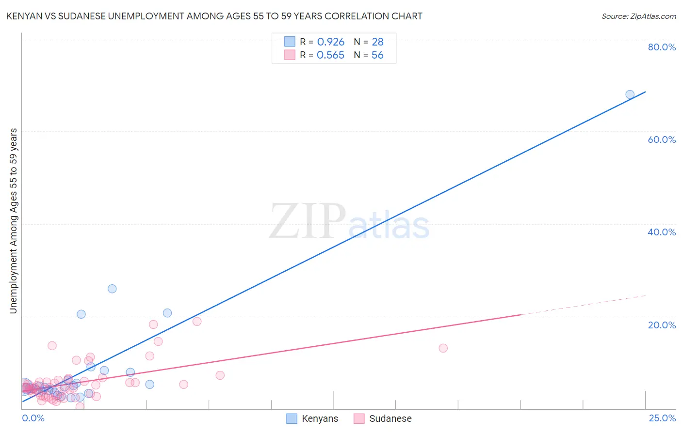 Kenyan vs Sudanese Unemployment Among Ages 55 to 59 years