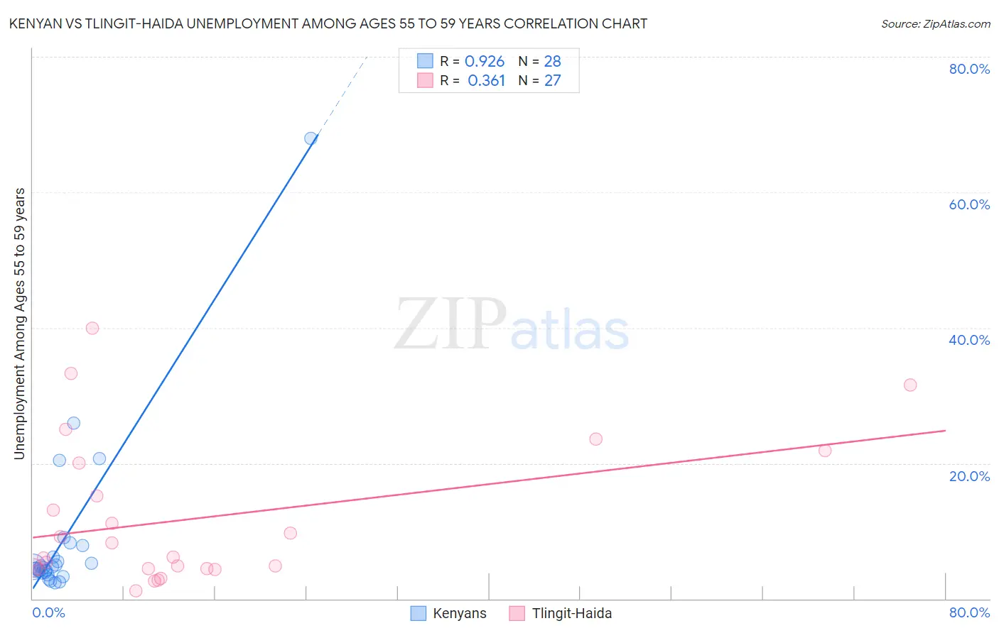 Kenyan vs Tlingit-Haida Unemployment Among Ages 55 to 59 years