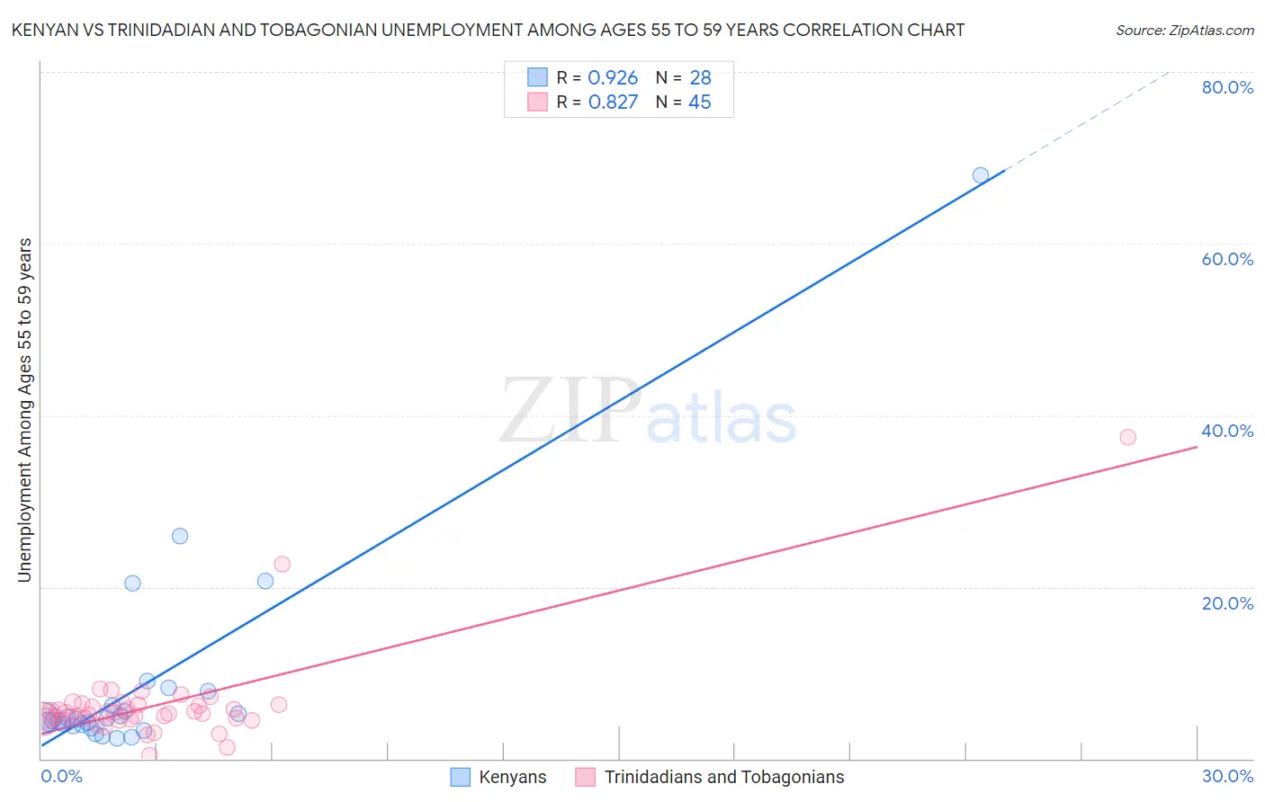 Kenyan vs Trinidadian and Tobagonian Unemployment Among Ages 55 to 59 years