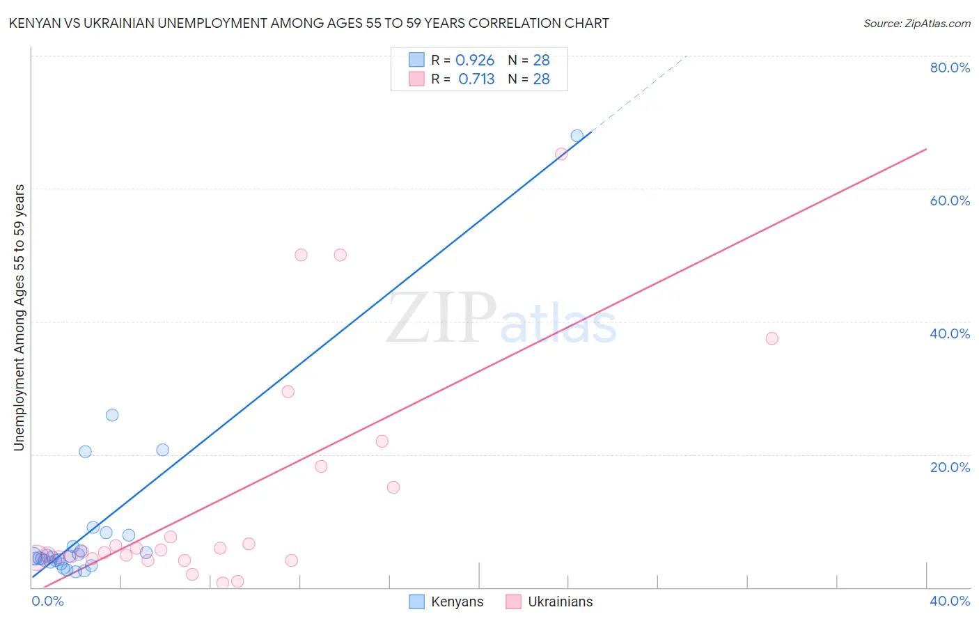 Kenyan vs Ukrainian Unemployment Among Ages 55 to 59 years