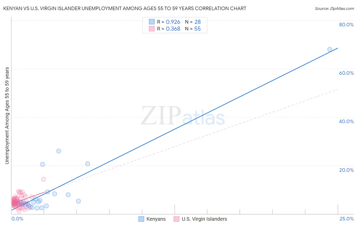 Kenyan vs U.S. Virgin Islander Unemployment Among Ages 55 to 59 years