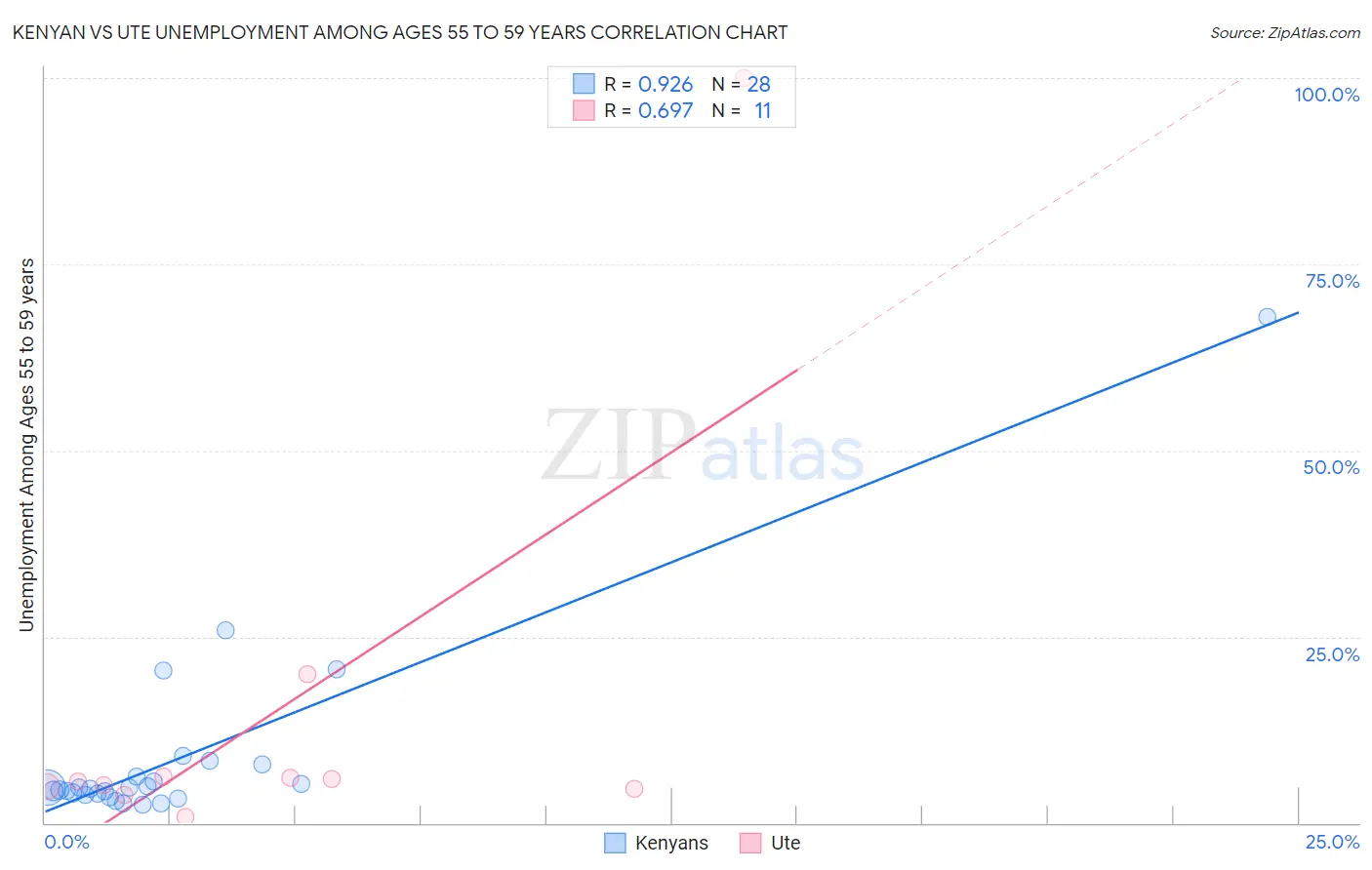 Kenyan vs Ute Unemployment Among Ages 55 to 59 years
