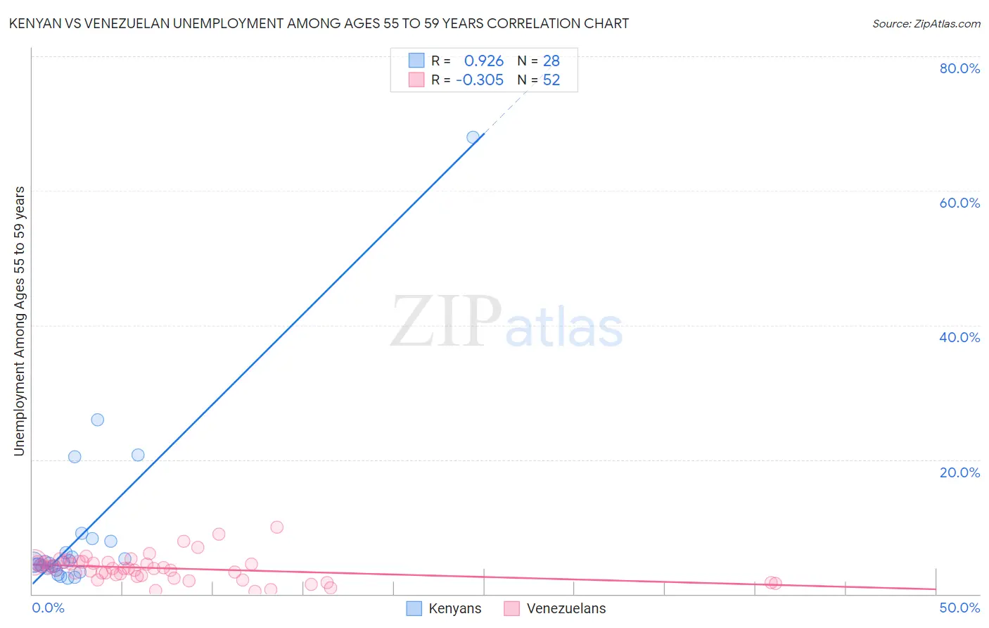 Kenyan vs Venezuelan Unemployment Among Ages 55 to 59 years