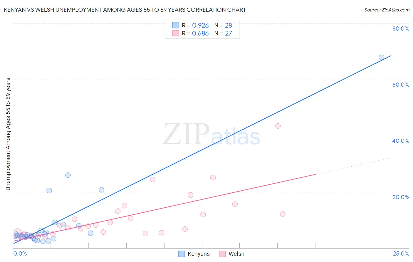 Kenyan vs Welsh Unemployment Among Ages 55 to 59 years