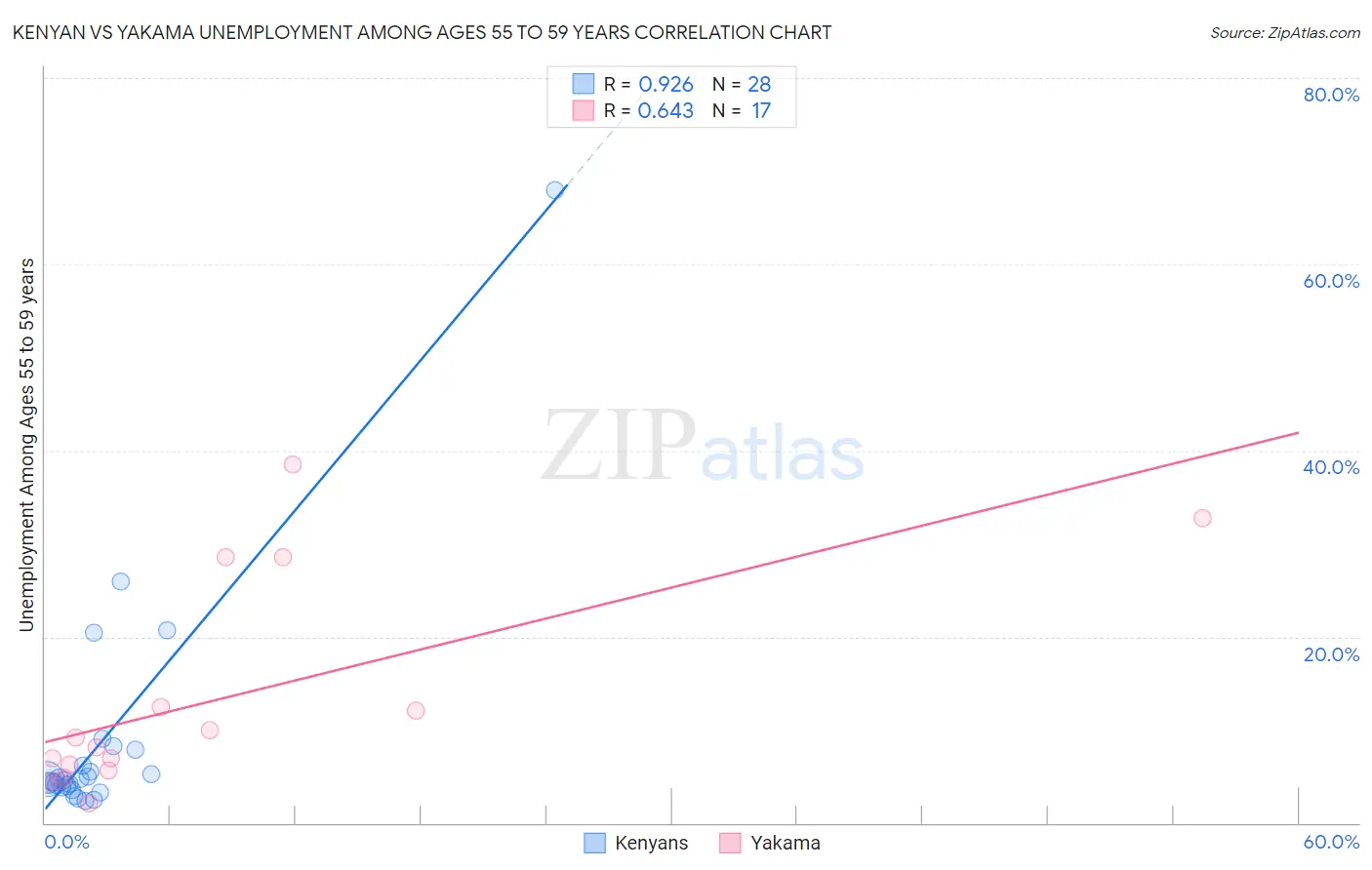 Kenyan vs Yakama Unemployment Among Ages 55 to 59 years