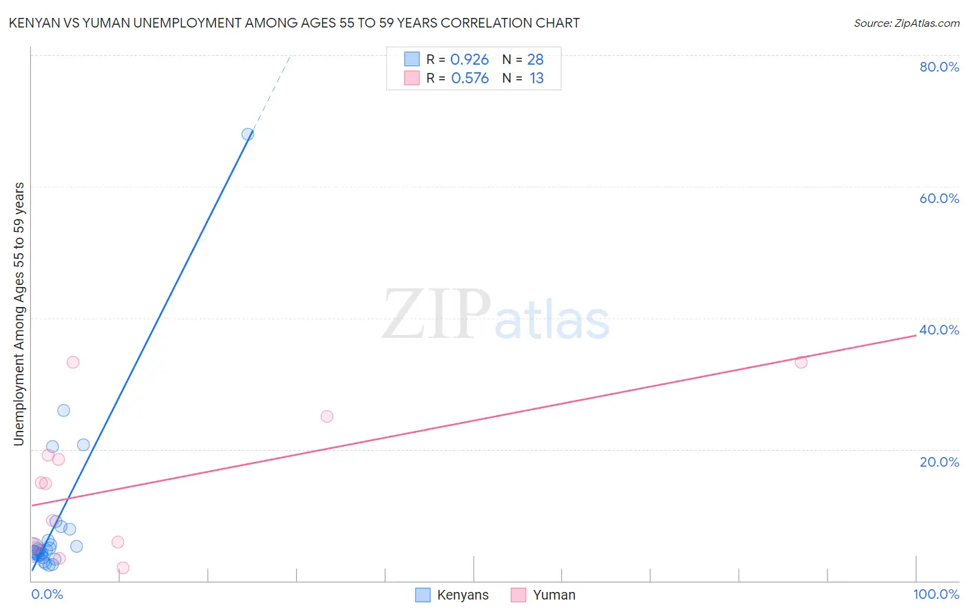 Kenyan vs Yuman Unemployment Among Ages 55 to 59 years