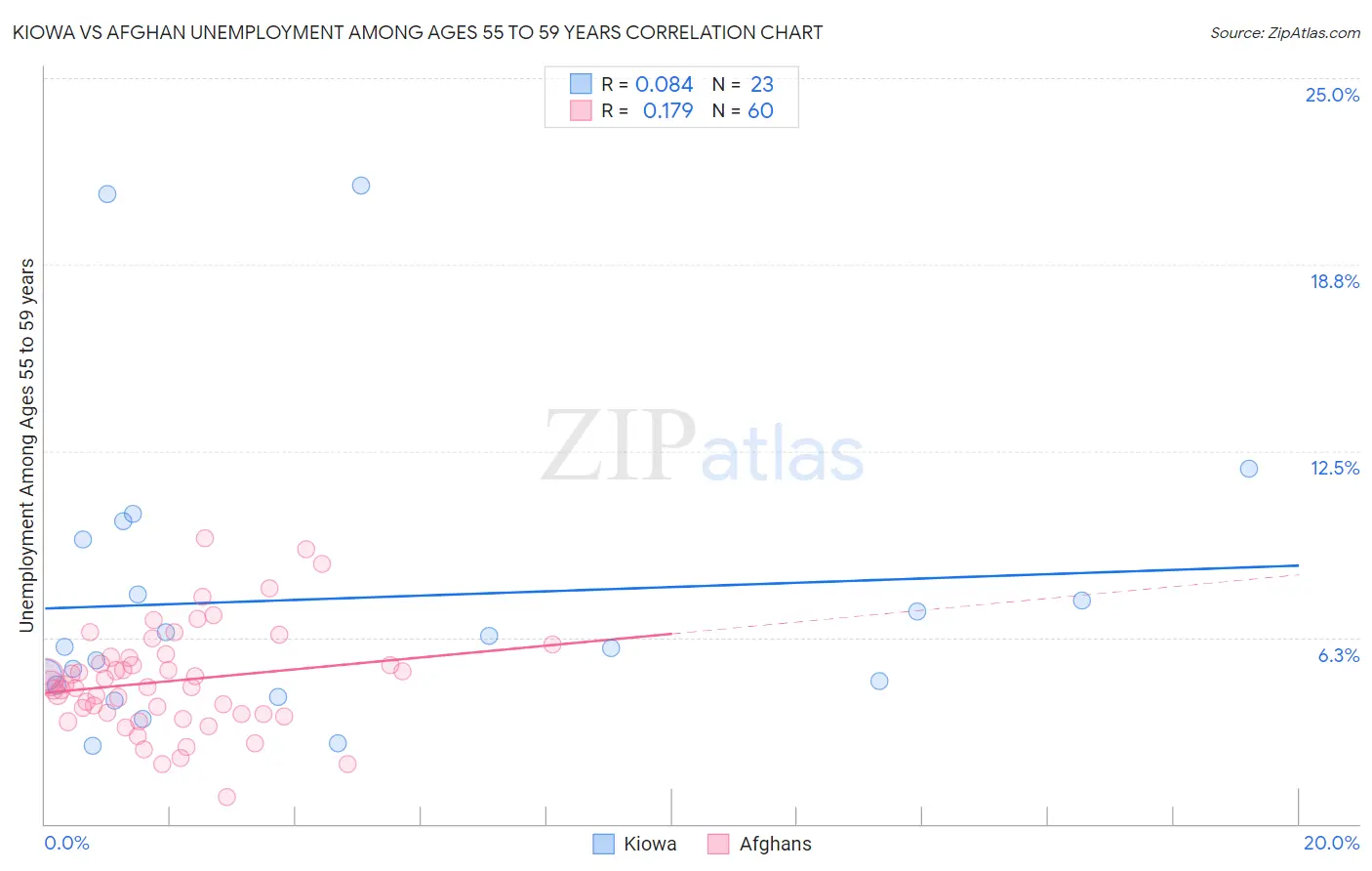 Kiowa vs Afghan Unemployment Among Ages 55 to 59 years