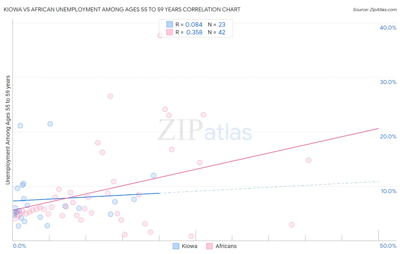 Kiowa vs African Unemployment Among Ages 55 to 59 years