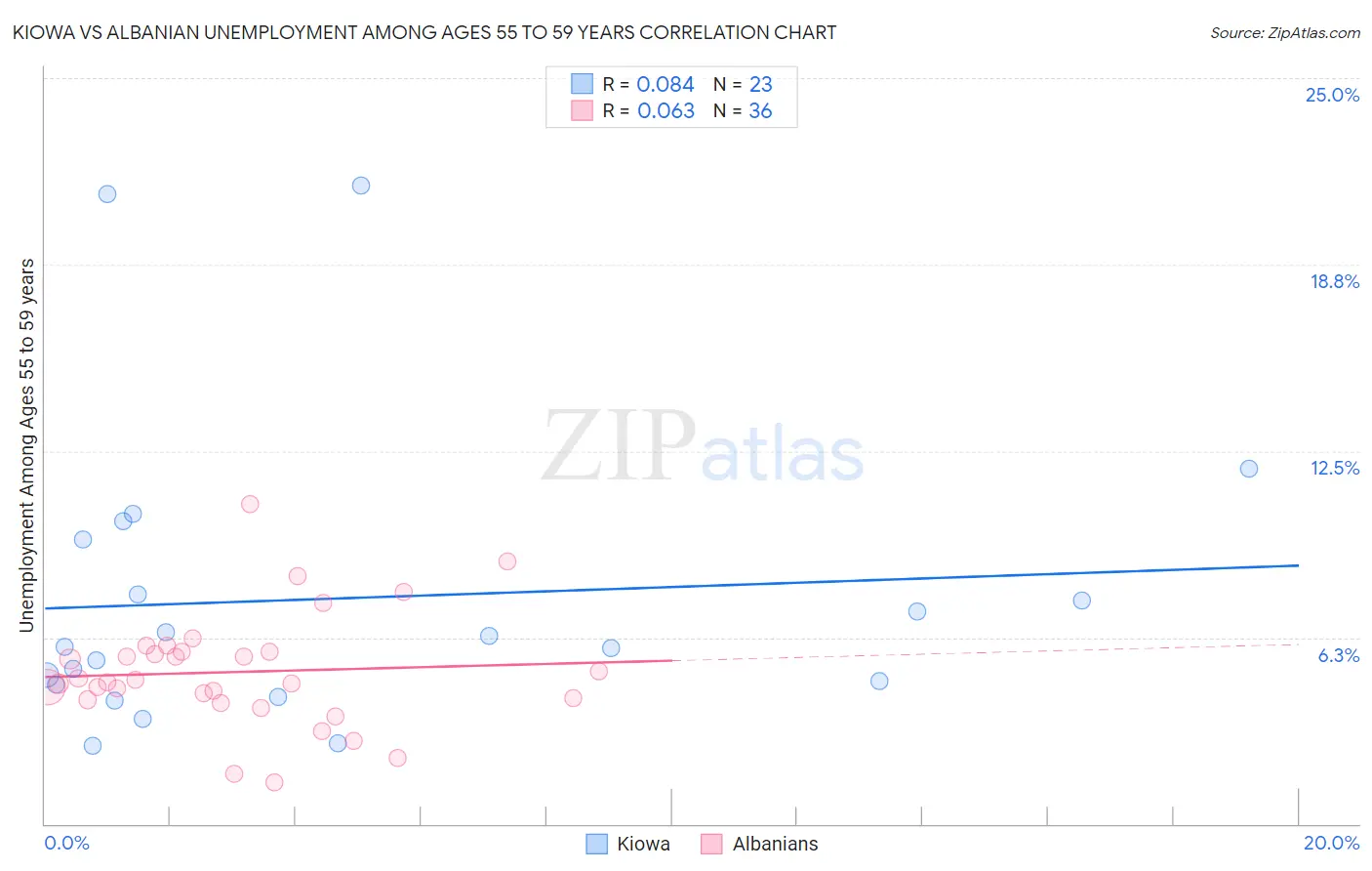 Kiowa vs Albanian Unemployment Among Ages 55 to 59 years