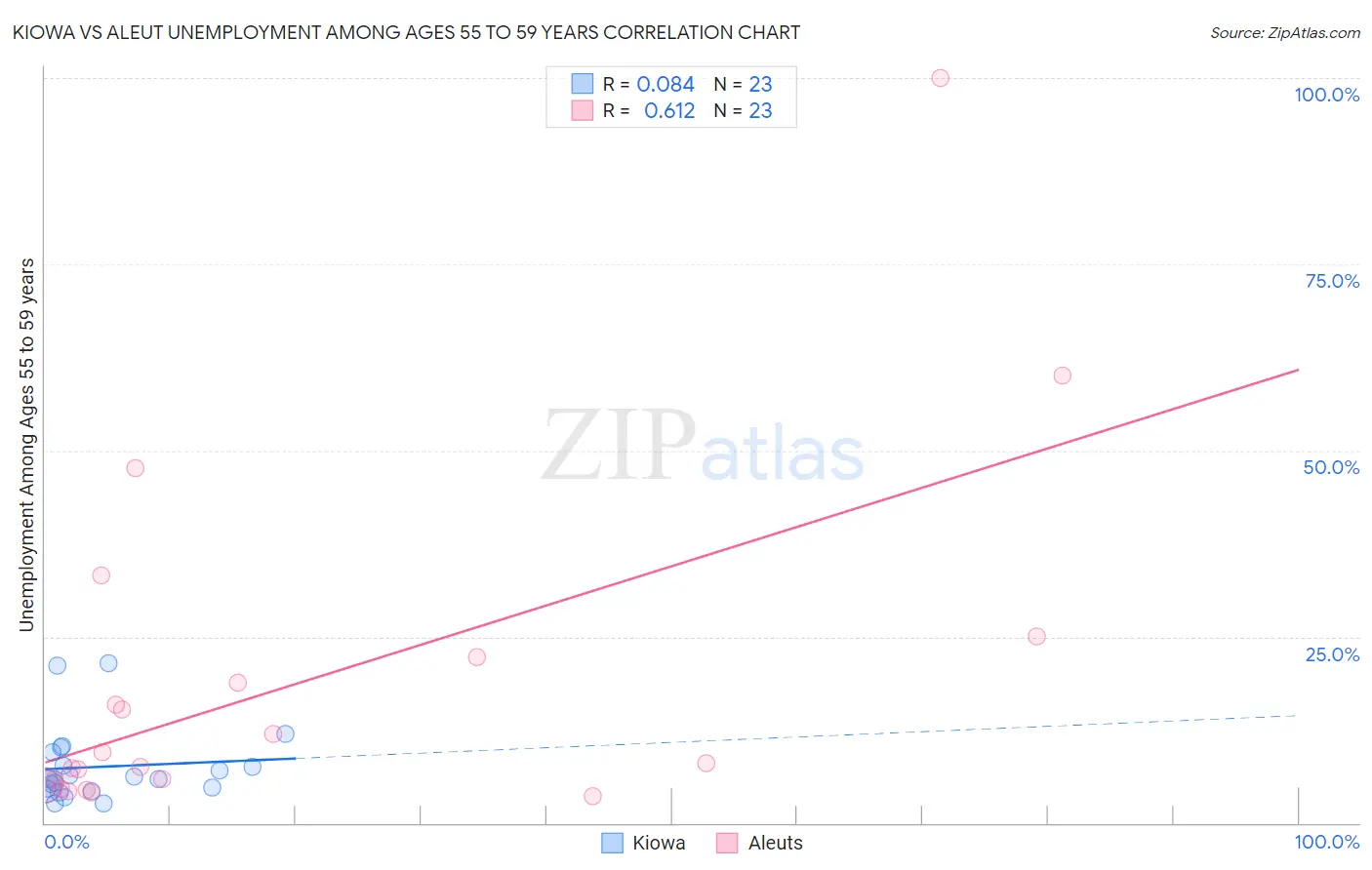 Kiowa vs Aleut Unemployment Among Ages 55 to 59 years