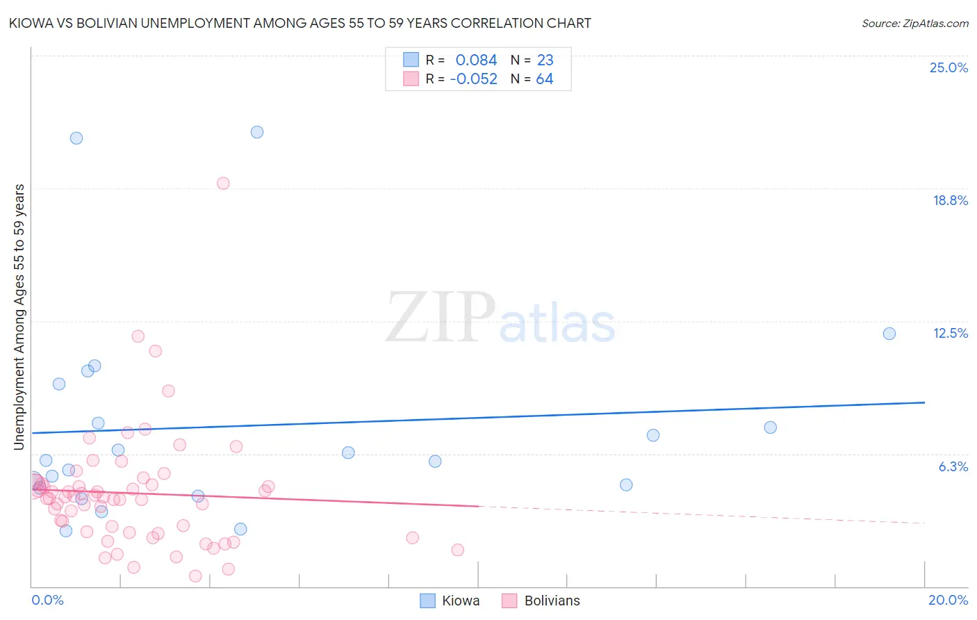 Kiowa vs Bolivian Unemployment Among Ages 55 to 59 years