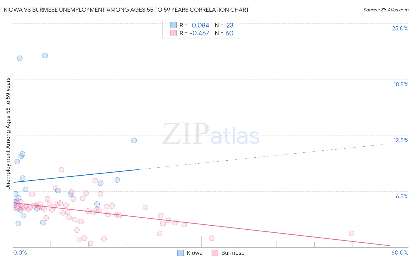 Kiowa vs Burmese Unemployment Among Ages 55 to 59 years
