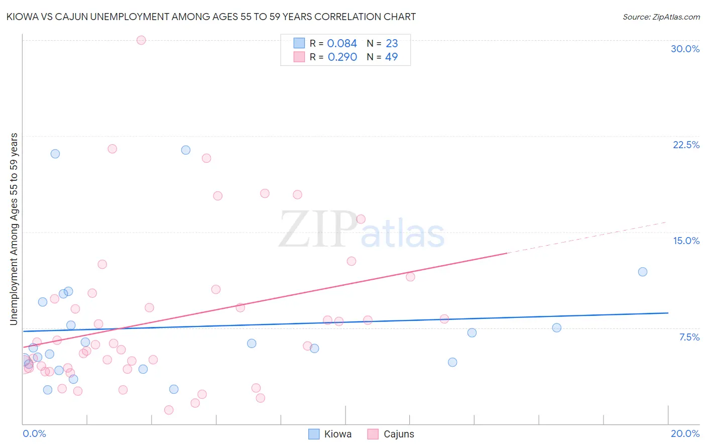 Kiowa vs Cajun Unemployment Among Ages 55 to 59 years