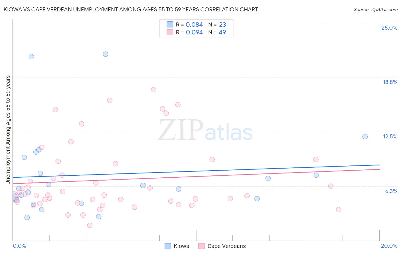 Kiowa vs Cape Verdean Unemployment Among Ages 55 to 59 years