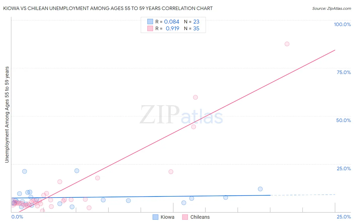 Kiowa vs Chilean Unemployment Among Ages 55 to 59 years