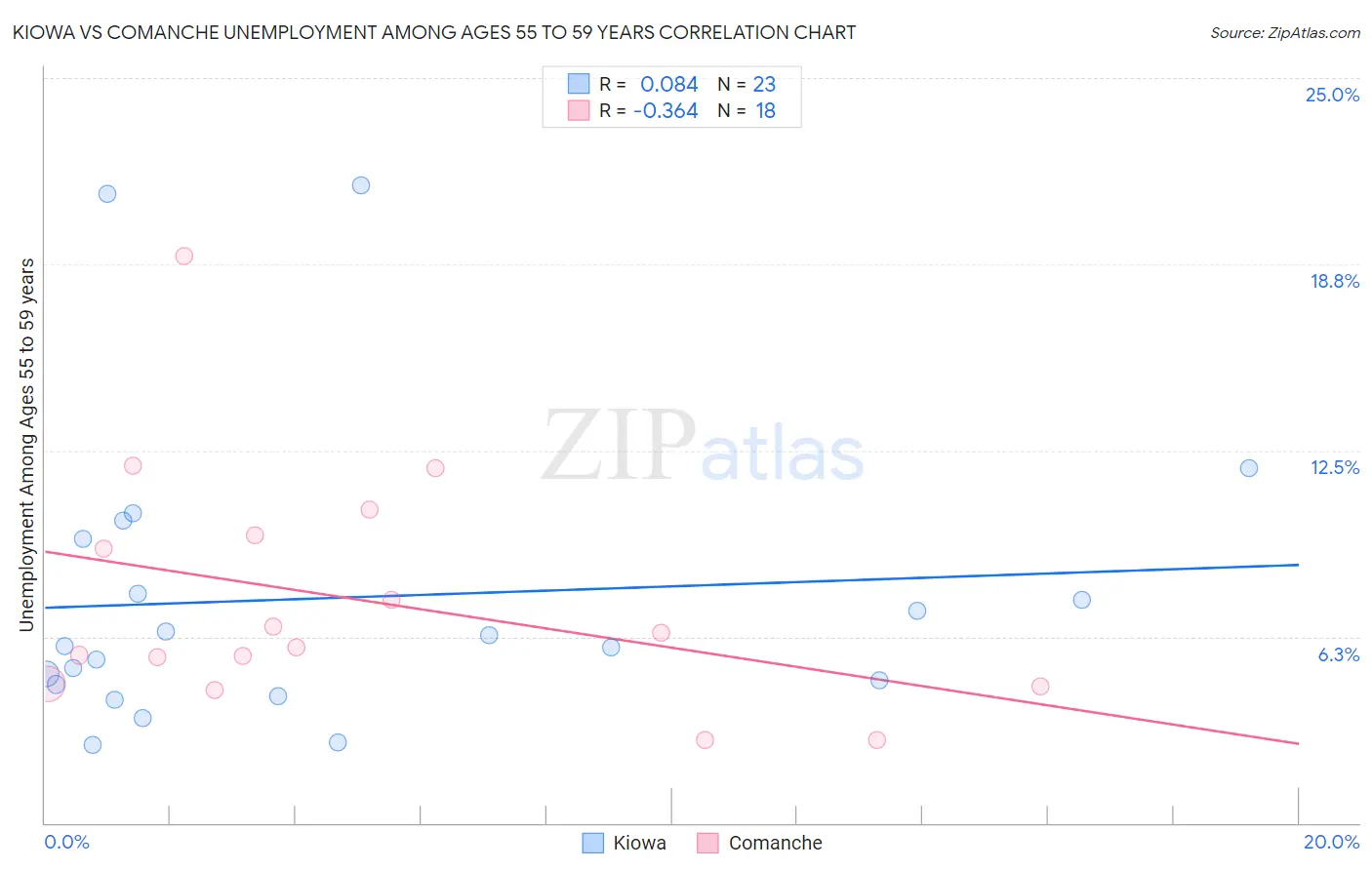 Kiowa vs Comanche Unemployment Among Ages 55 to 59 years