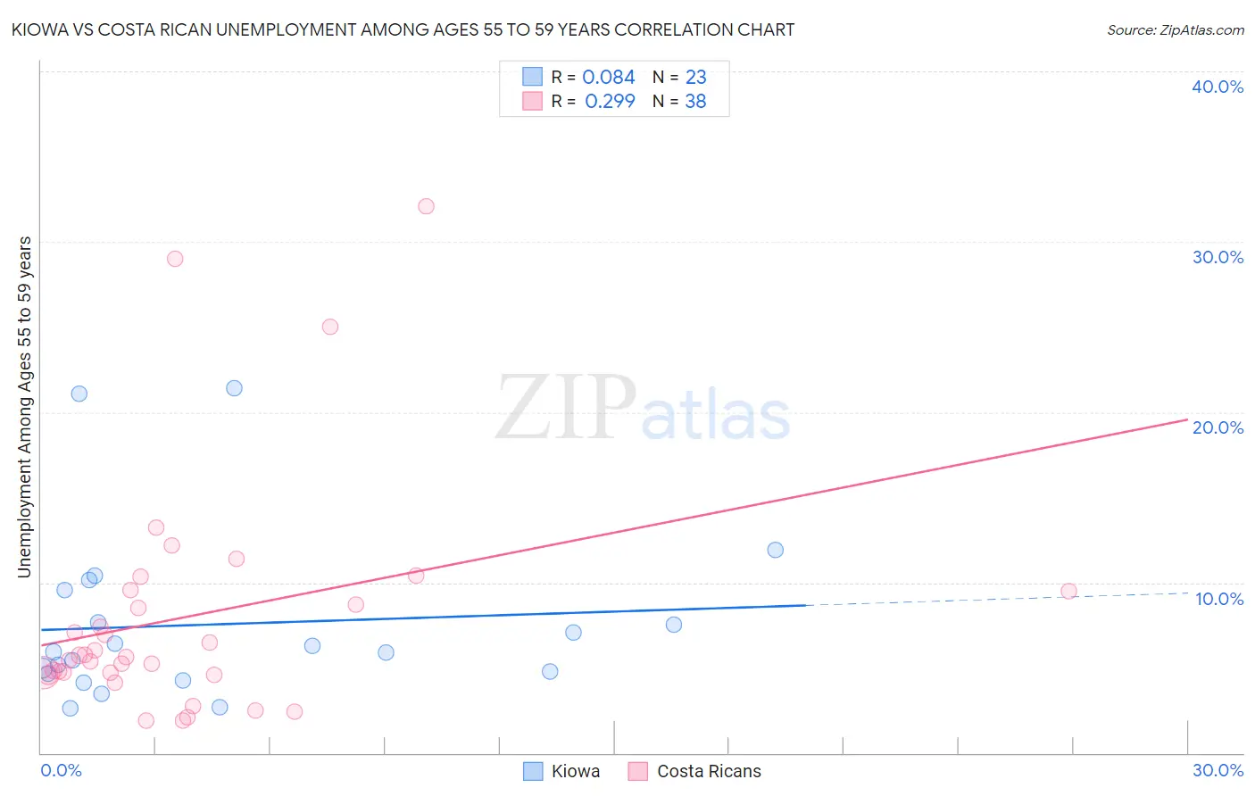 Kiowa vs Costa Rican Unemployment Among Ages 55 to 59 years