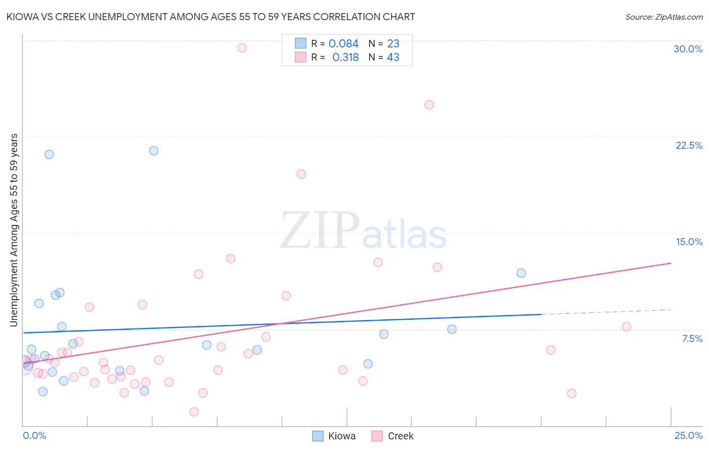 Kiowa vs Creek Unemployment Among Ages 55 to 59 years