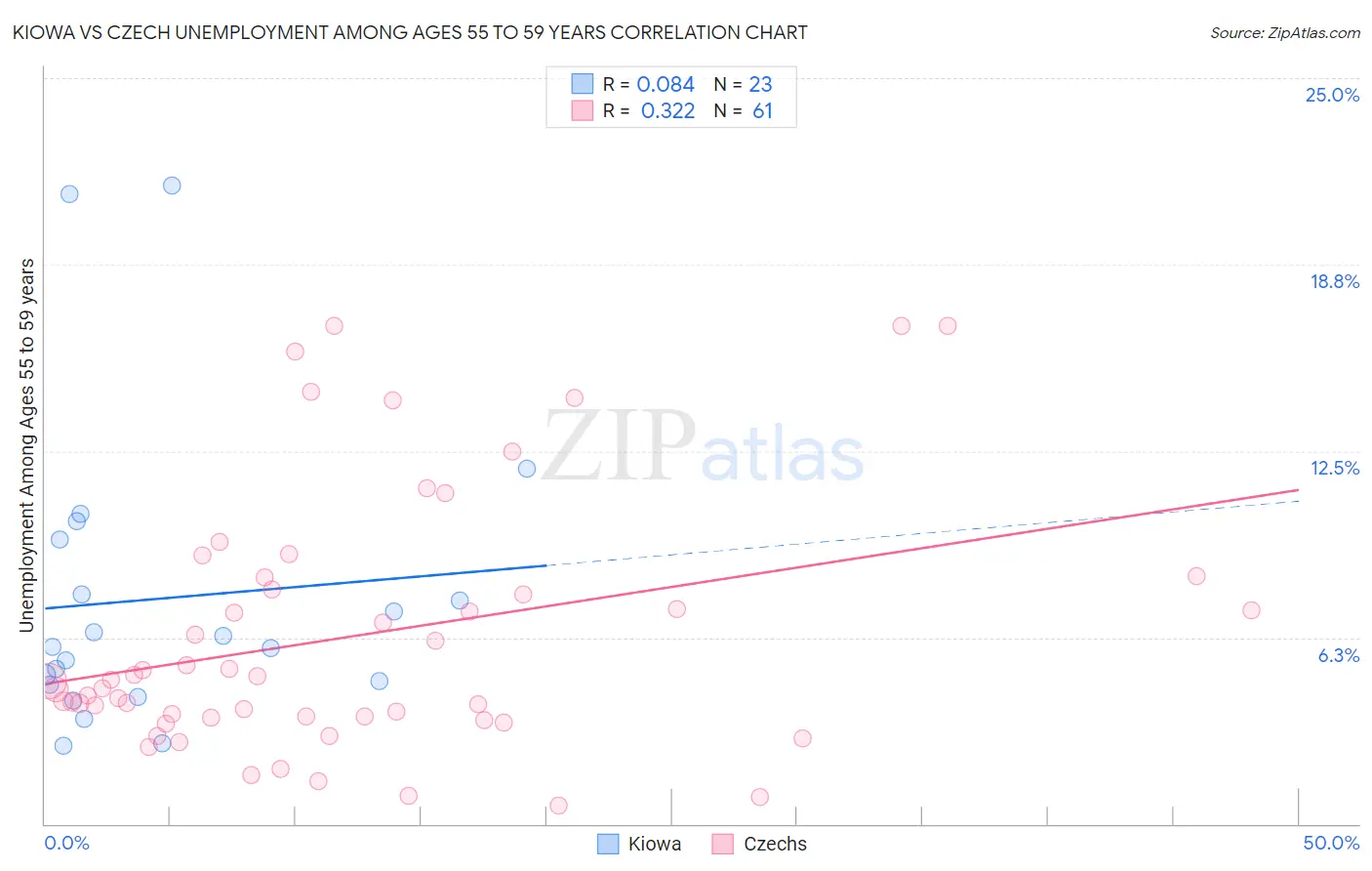 Kiowa vs Czech Unemployment Among Ages 55 to 59 years